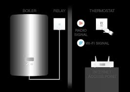 Smart Thermostats Installed